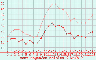 Courbe de la force du vent pour Cap Pertusato (2A)