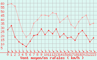 Courbe de la force du vent pour Perpignan (66)