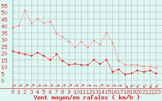 Courbe de la force du vent pour Belfort-Dorans (90)