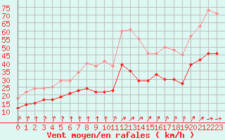 Courbe de la force du vent pour Avord (18)