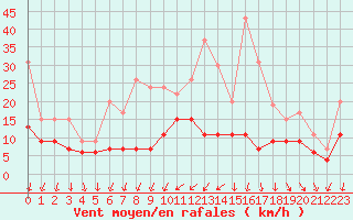 Courbe de la force du vent pour Roissy (95)