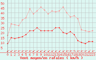 Courbe de la force du vent pour Figari (2A)