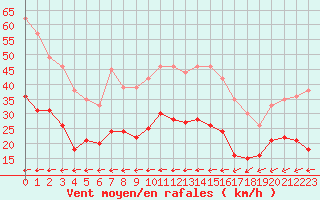 Courbe de la force du vent pour Le Talut - Belle-Ile (56)