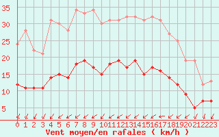 Courbe de la force du vent pour Nantes (44)