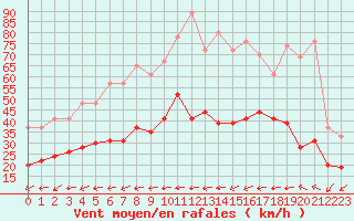 Courbe de la force du vent pour Toulon (83)