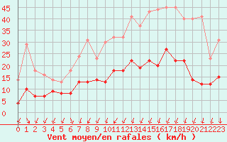 Courbe de la force du vent pour Montlimar (26)