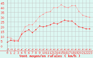 Courbe de la force du vent pour Cap Pertusato (2A)