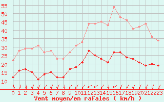 Courbe de la force du vent pour Le Bourget (93)