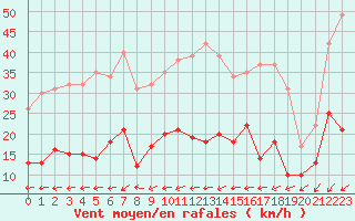 Courbe de la force du vent pour Belfort-Dorans (90)