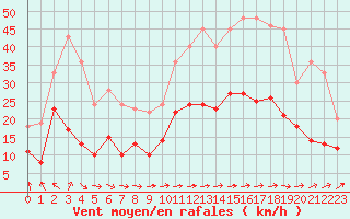 Courbe de la force du vent pour Brest (29)