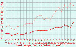 Courbe de la force du vent pour Villacoublay (78)