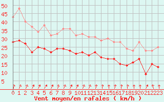 Courbe de la force du vent pour Blois (41)