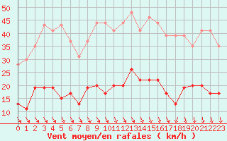 Courbe de la force du vent pour Clermont-Ferrand (63)