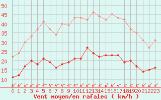 Courbe de la force du vent pour Biscarrosse (40)