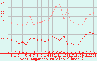 Courbe de la force du vent pour Embrun (05)