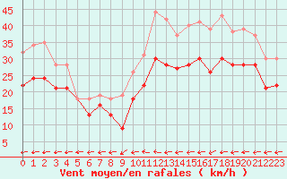 Courbe de la force du vent pour Landivisiau (29)
