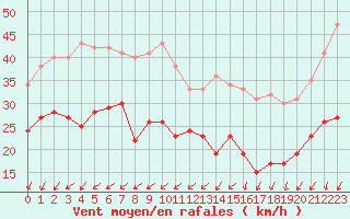 Courbe de la force du vent pour Le Talut - Belle-Ile (56)