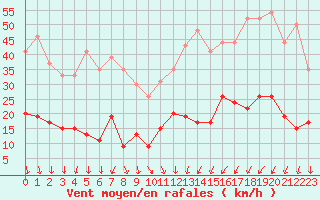 Courbe de la force du vent pour Nmes - Courbessac (30)