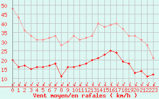 Courbe de la force du vent pour Caen (14)