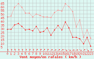 Courbe de la force du vent pour La Rochelle - Aerodrome (17)