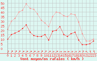 Courbe de la force du vent pour Nancy - Essey (54)