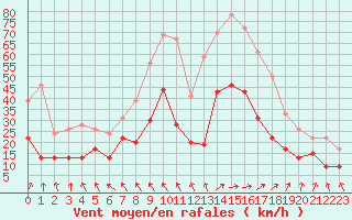 Courbe de la force du vent pour Lannion (22)