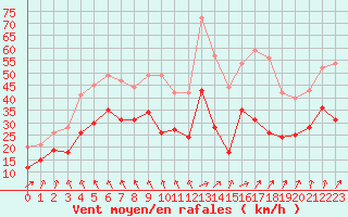 Courbe de la force du vent pour Mont-Saint-Vincent (71)