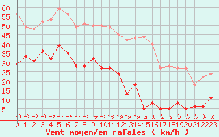 Courbe de la force du vent pour Mont-Saint-Vincent (71)