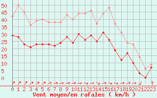 Courbe de la force du vent pour Troyes (10)