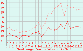 Courbe de la force du vent pour Dunkerque (59)