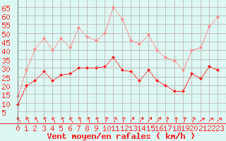 Courbe de la force du vent pour La Rochelle - Aerodrome (17)