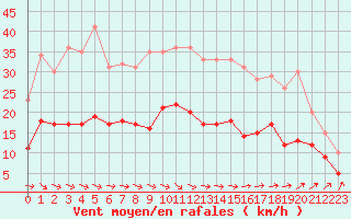 Courbe de la force du vent pour Brest (29)