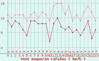 Courbe de la force du vent pour Evreux (27)
