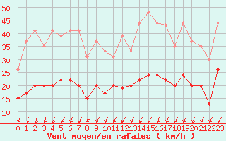 Courbe de la force du vent pour Montlimar (26)