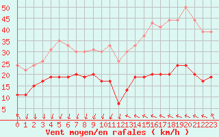 Courbe de la force du vent pour Ste (34)