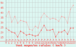 Courbe de la force du vent pour Cherbourg (50)