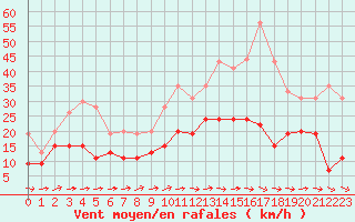 Courbe de la force du vent pour Aurillac (15)