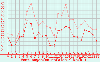 Courbe de la force du vent pour Millau - Soulobres (12)