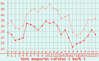 Courbe de la force du vent pour Porquerolles (83)