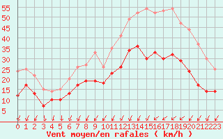 Courbe de la force du vent pour Strasbourg (67)