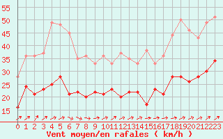 Courbe de la force du vent pour Le Havre - Octeville (76)