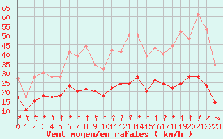 Courbe de la force du vent pour Angers-Marc (49)