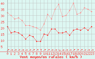 Courbe de la force du vent pour Tarbes (65)