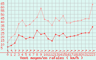 Courbe de la force du vent pour Luxeuil (70)