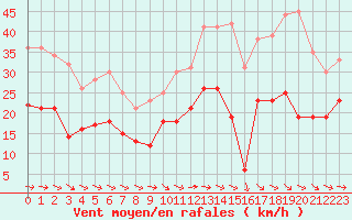 Courbe de la force du vent pour Rodez (12)