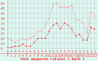 Courbe de la force du vent pour Poitiers (86)