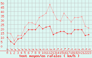 Courbe de la force du vent pour Cap Cpet (83)