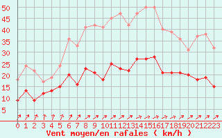 Courbe de la force du vent pour Laval (53)
