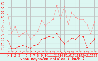 Courbe de la force du vent pour Limoges (87)