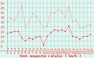 Courbe de la force du vent pour Reims-Prunay (51)